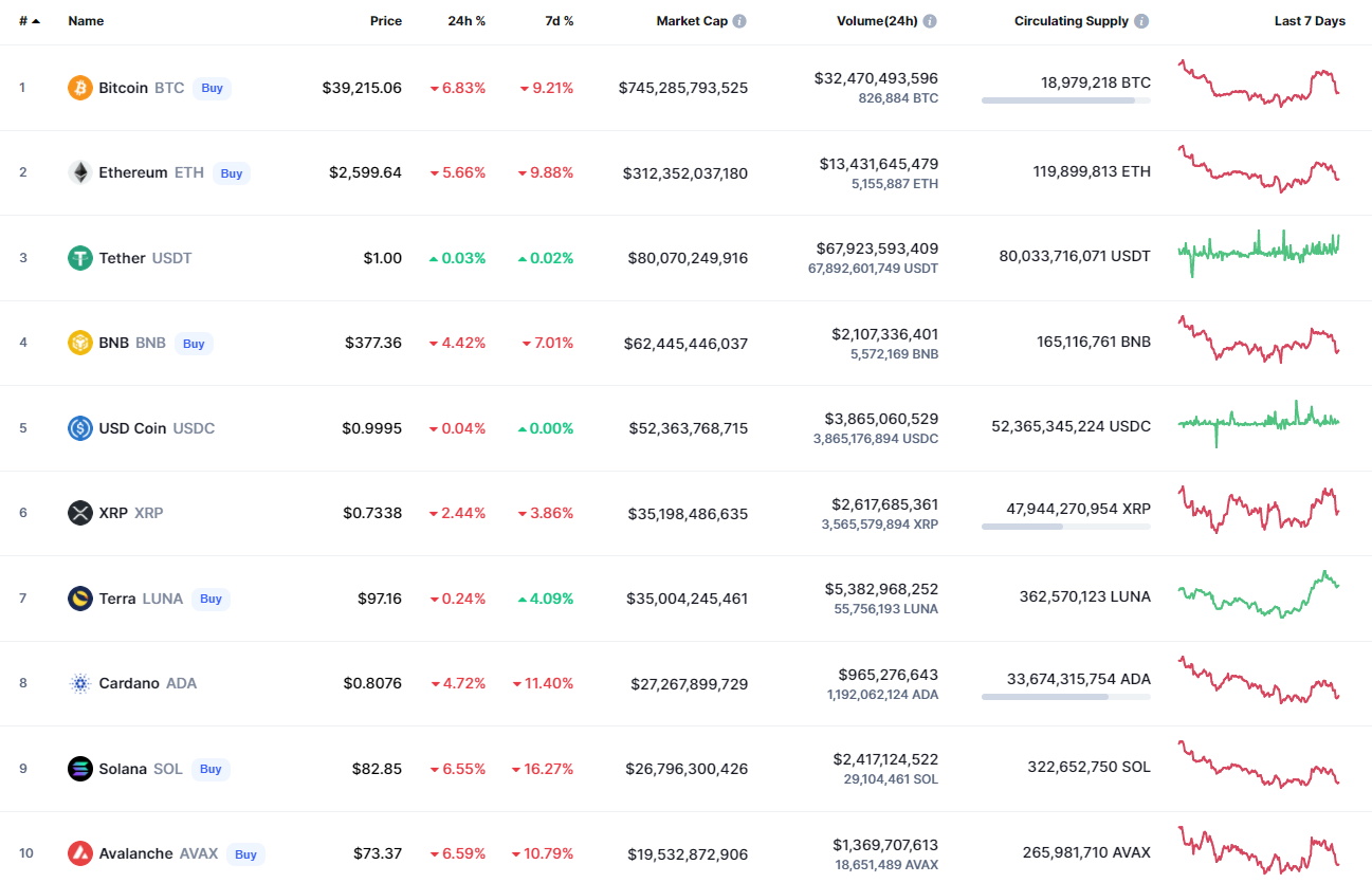 Top coins by CoinMarketCap