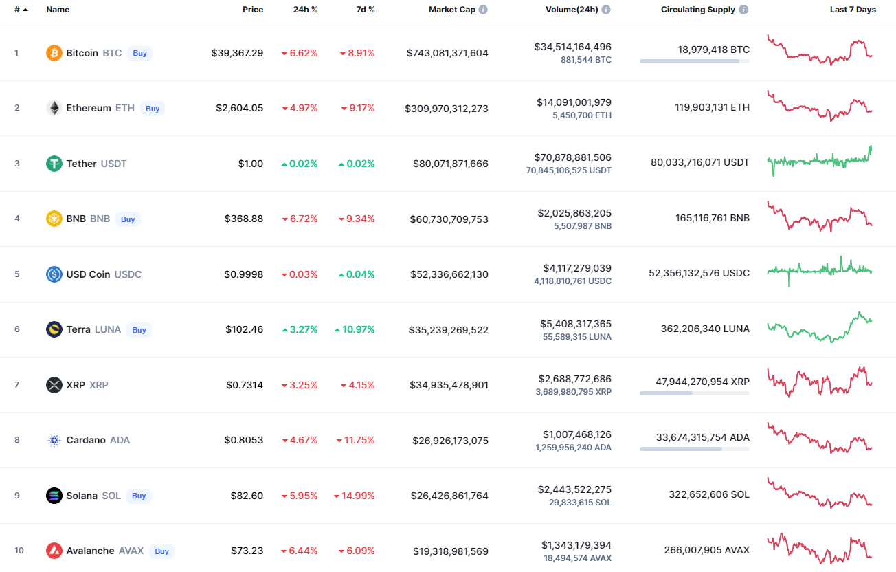 Top coins by CoinMarketCap