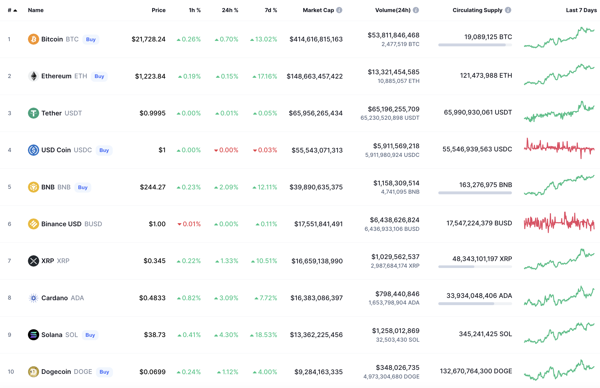 Syiling teratas oleh CoinMarketCap