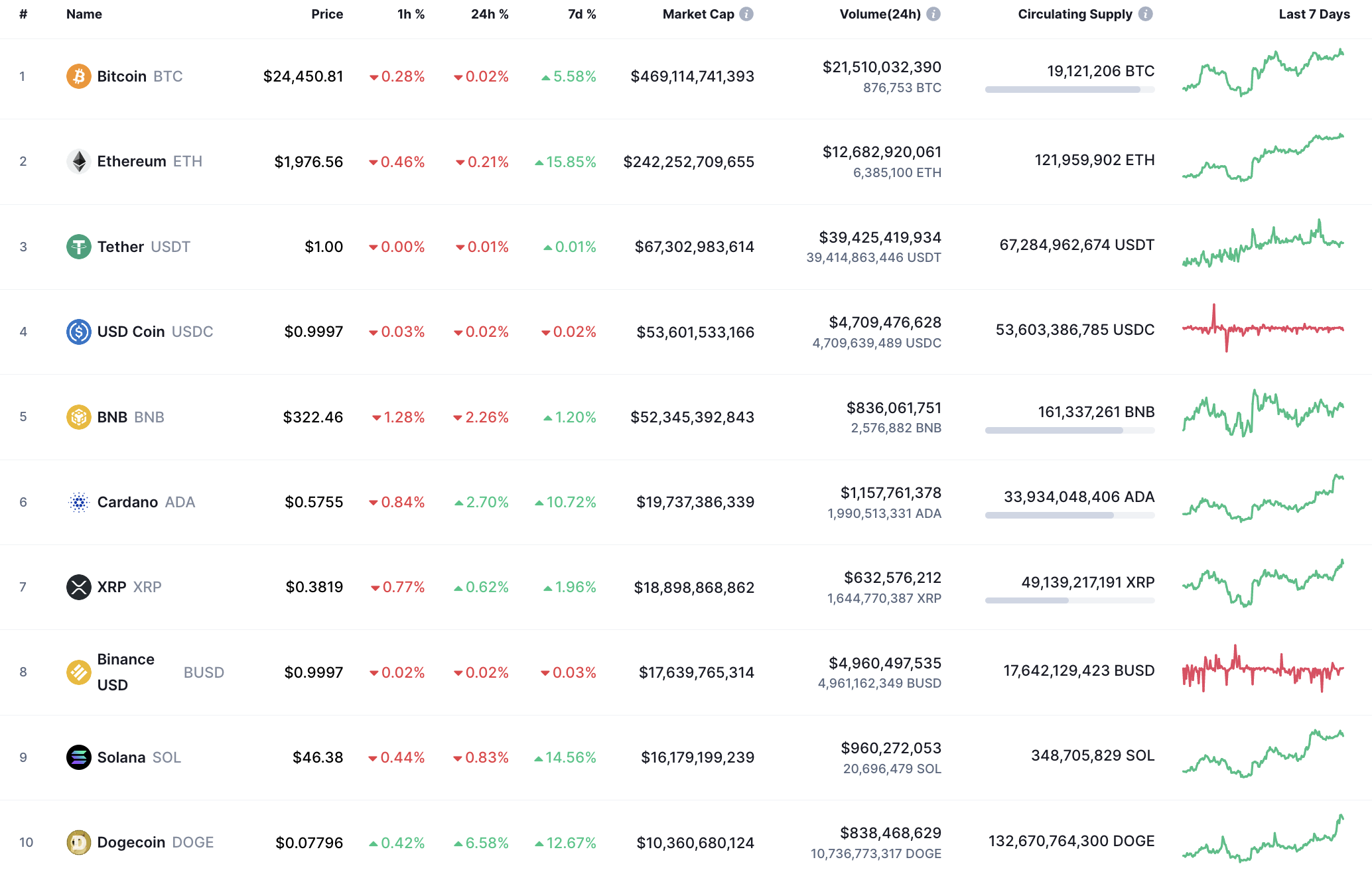 Top coins by CoinMarketCap