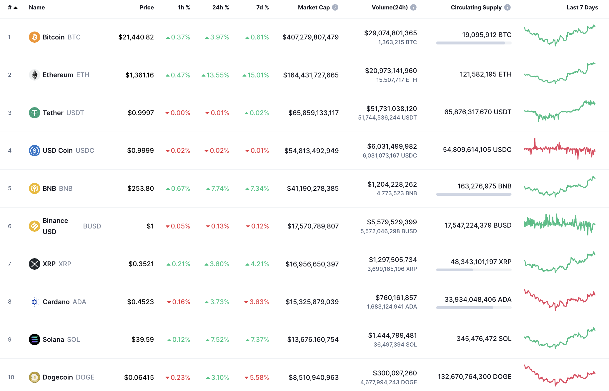 Лепшыя манеты CoinMarketCap