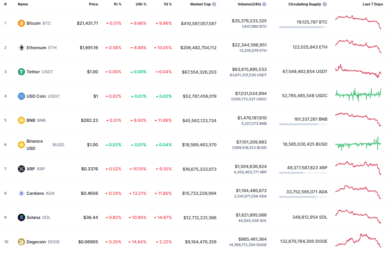 Top coins by CoinMarketCap