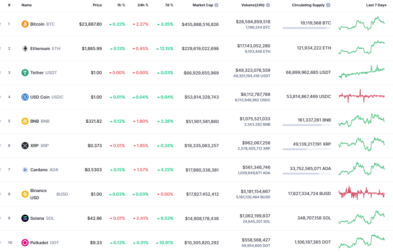 Toppmynter fra CoinMarketCap