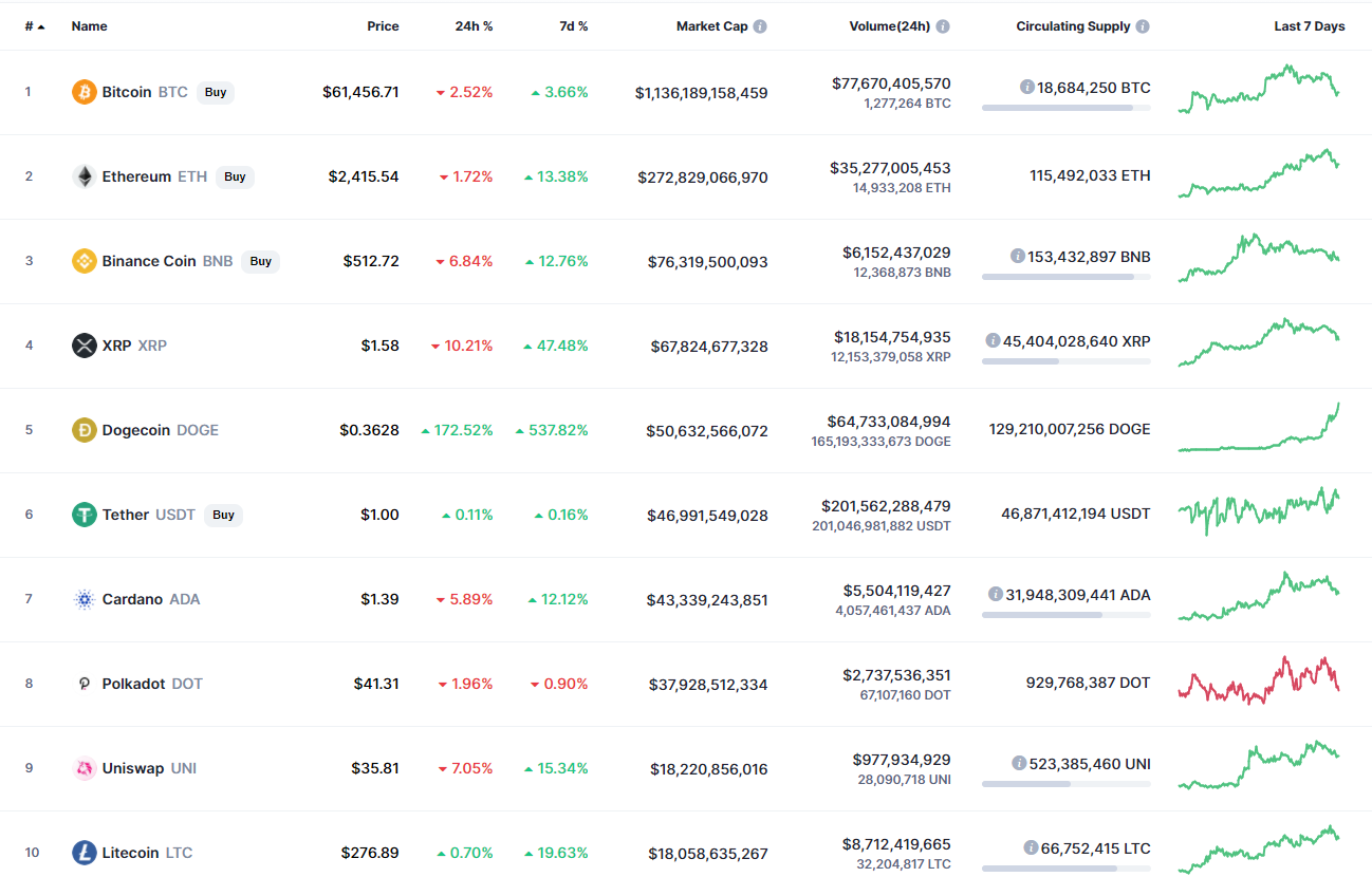 CoinMarketCapによるトップ10コイン