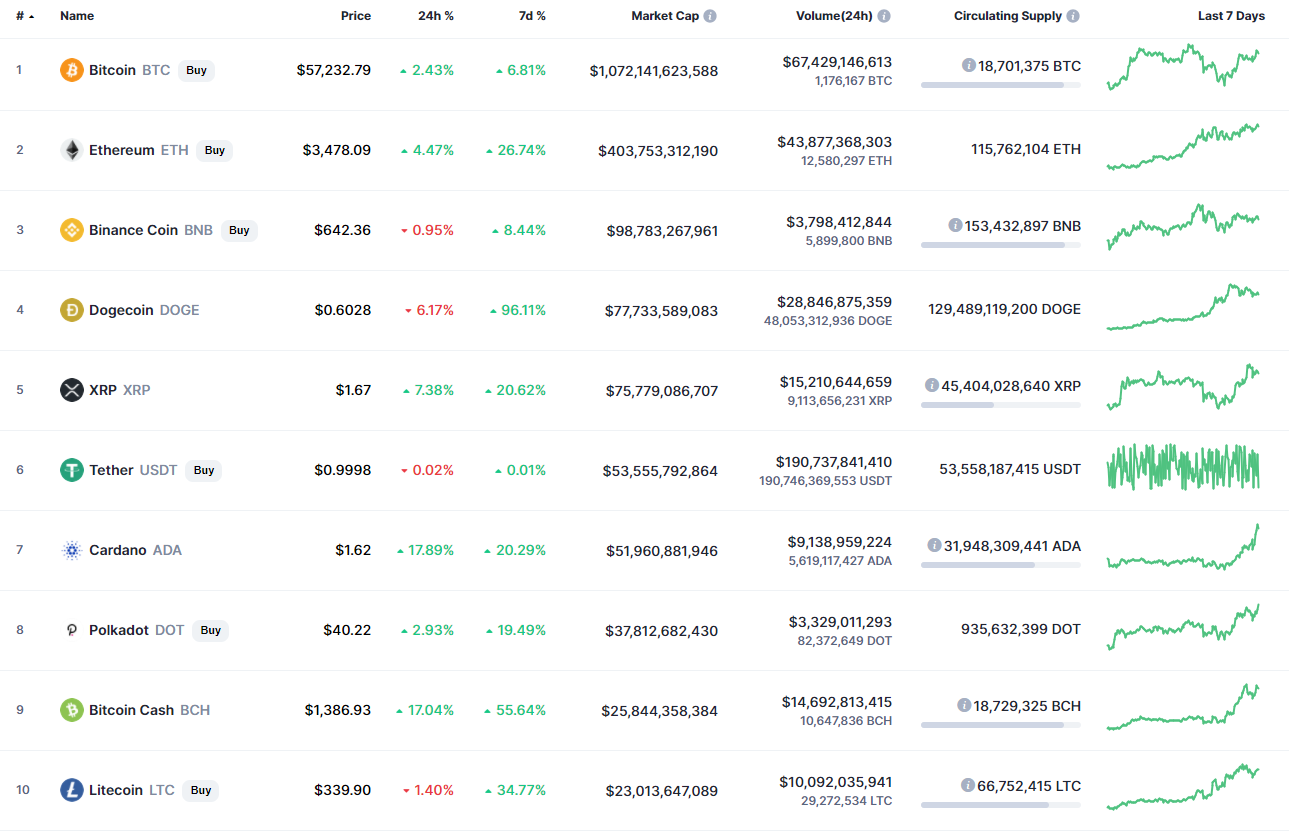 Top coins by CoinMarketCap