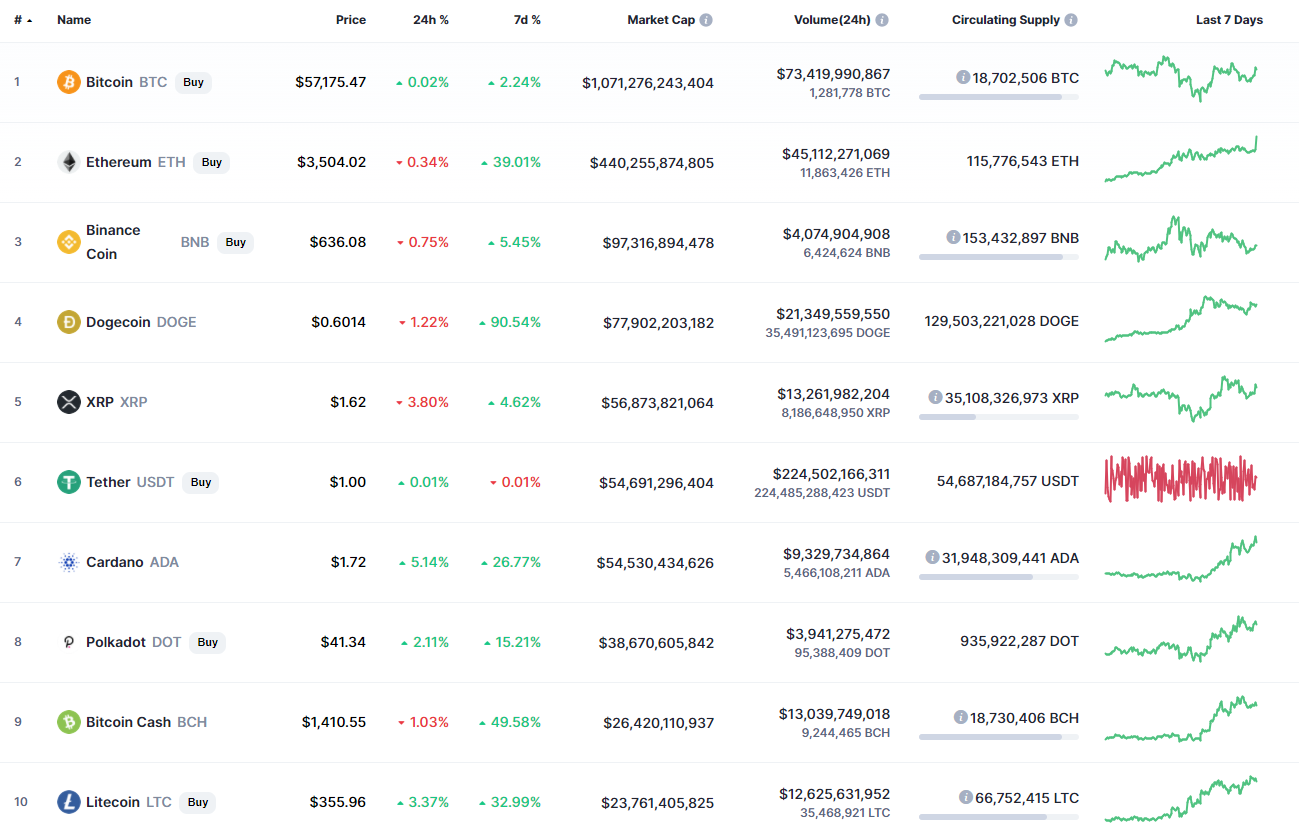 Top 10 coins by CoinMarketCap