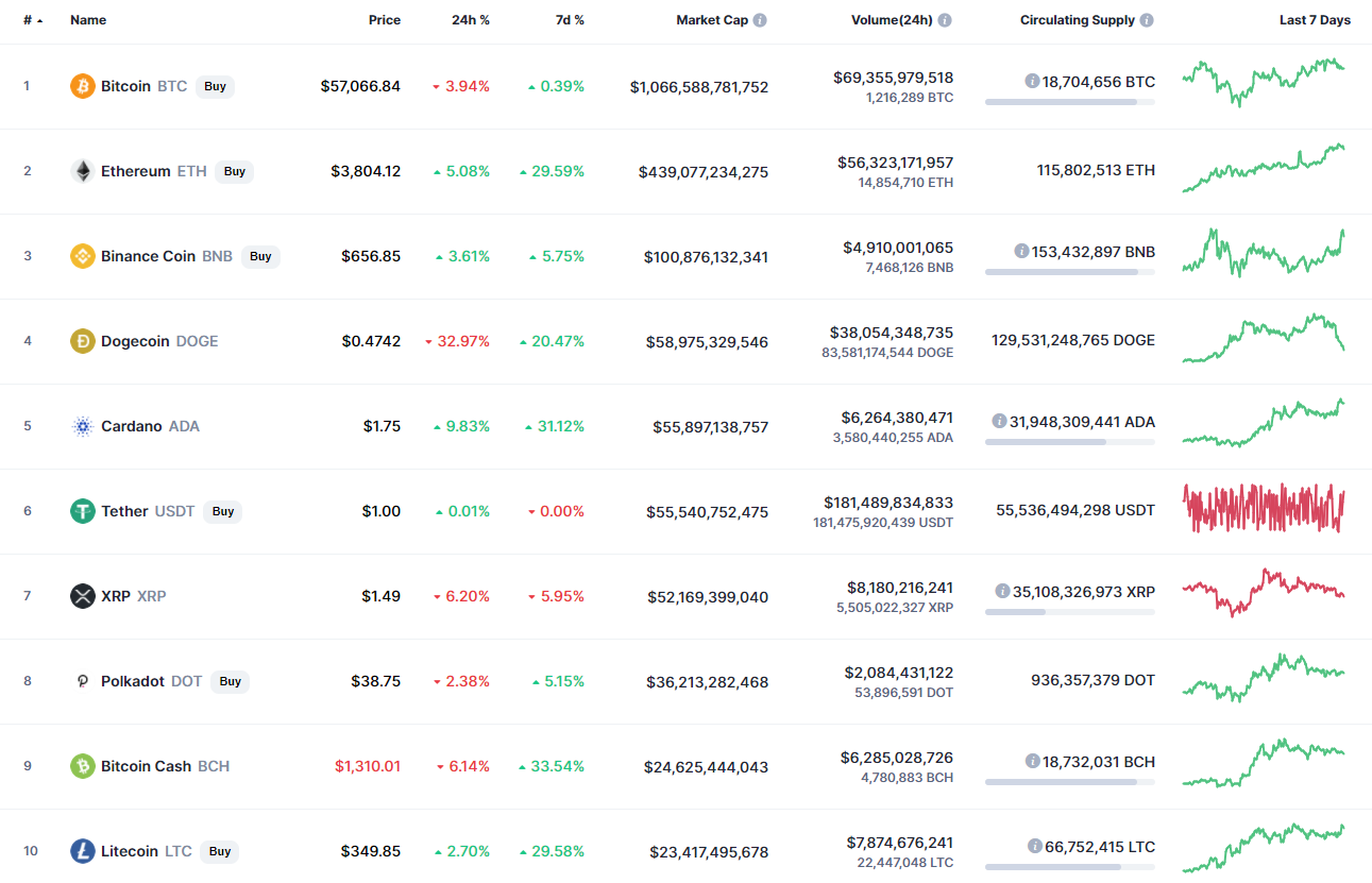 Top coins by CoinMarketCap