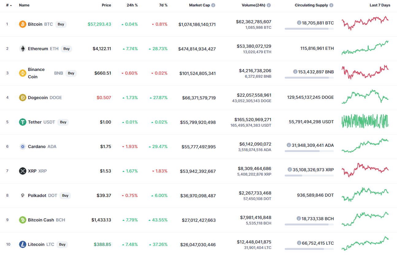 Top coins by CoinMarketCap