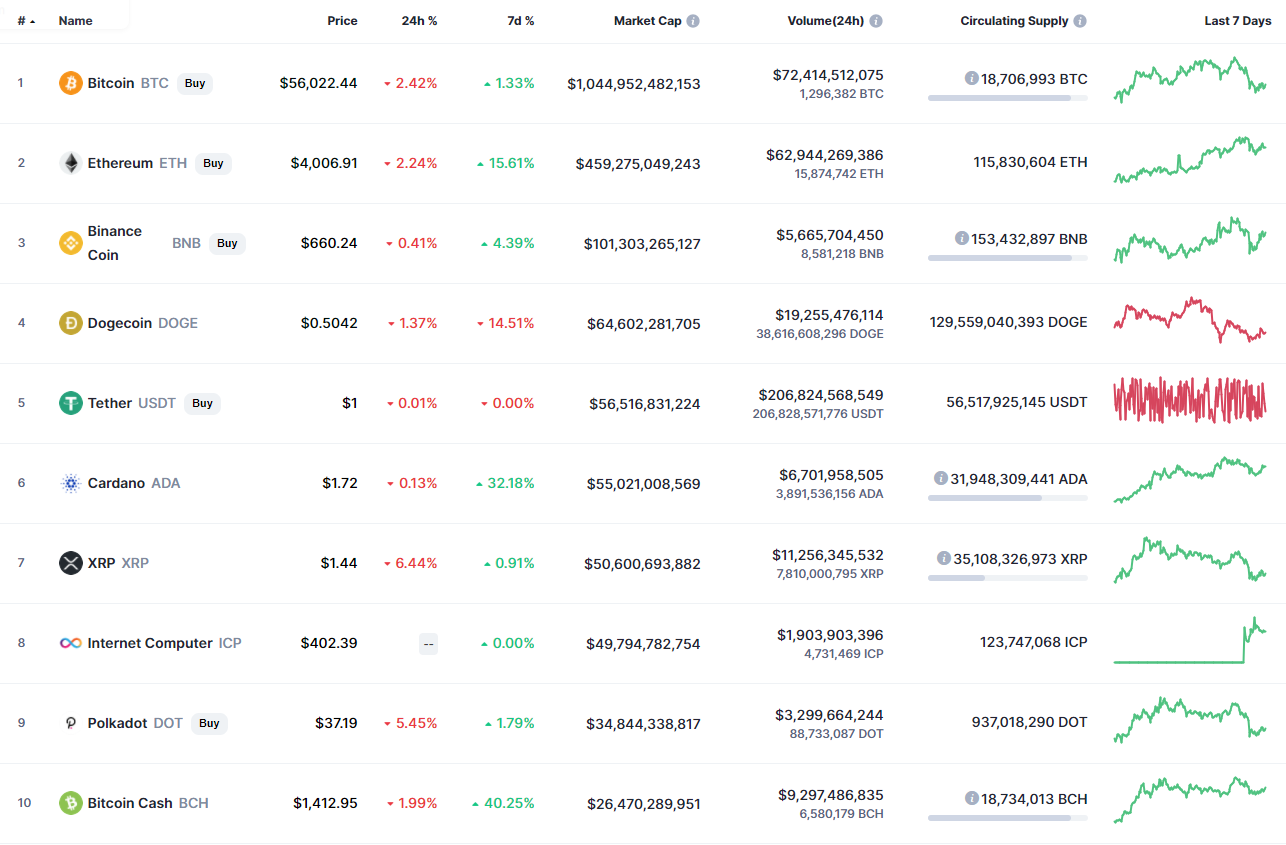 Top coins by CoinMarketCap