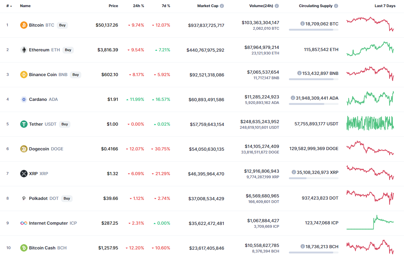 Top coins by CoinMarketCap