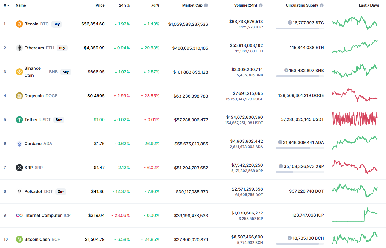 Top coins by CoinMarketCap