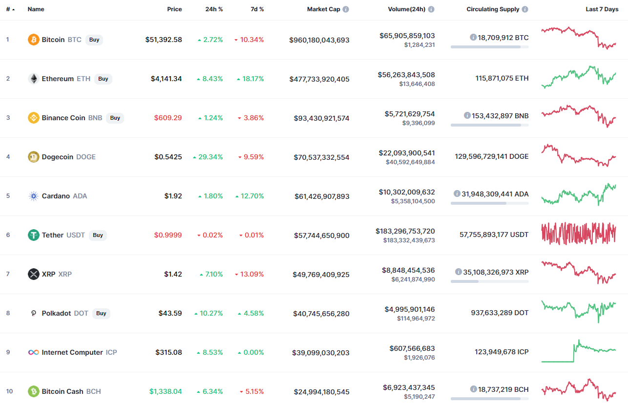 Top coins by CoinMarketCap