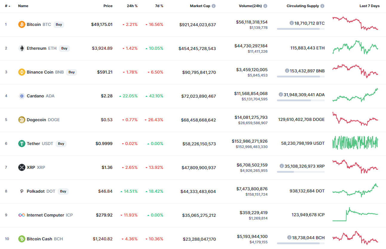 Top coins by CoinMarketCap