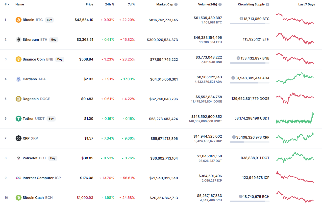 Top coins by CoinMarketCap