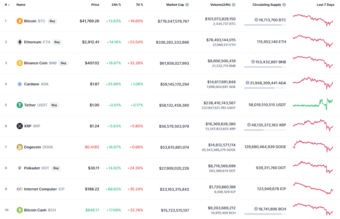  Top coins by CoinMarketCap