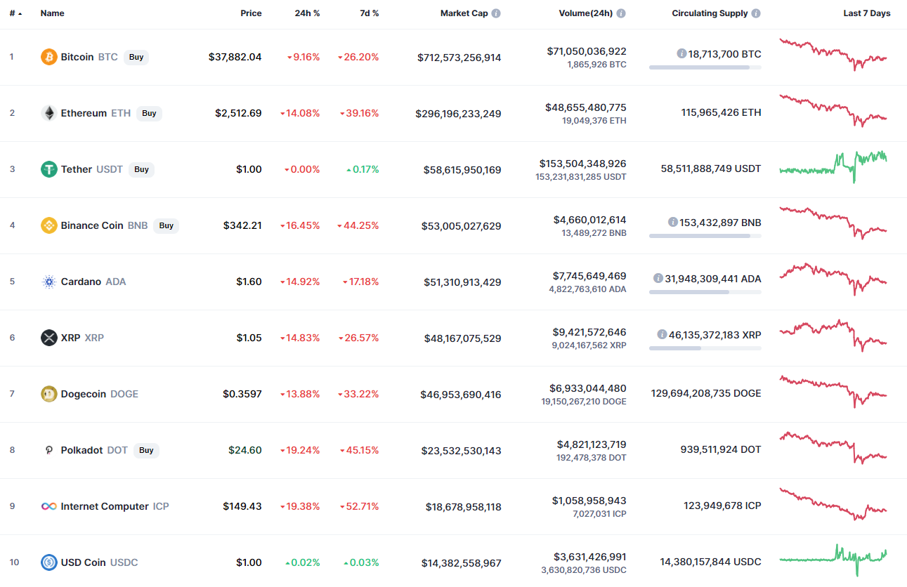 Top coins by CoinMarketCap