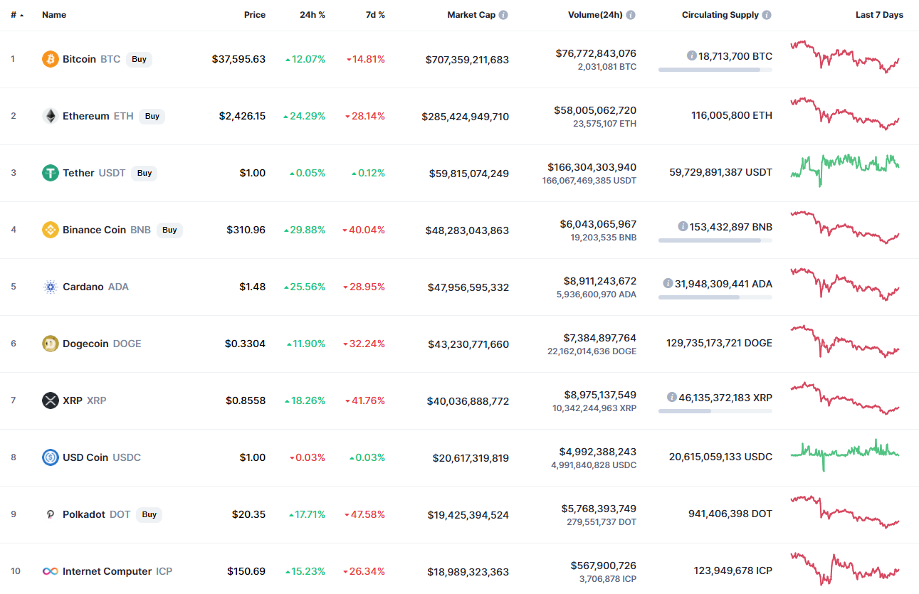 Top coins by CoinMarketCap