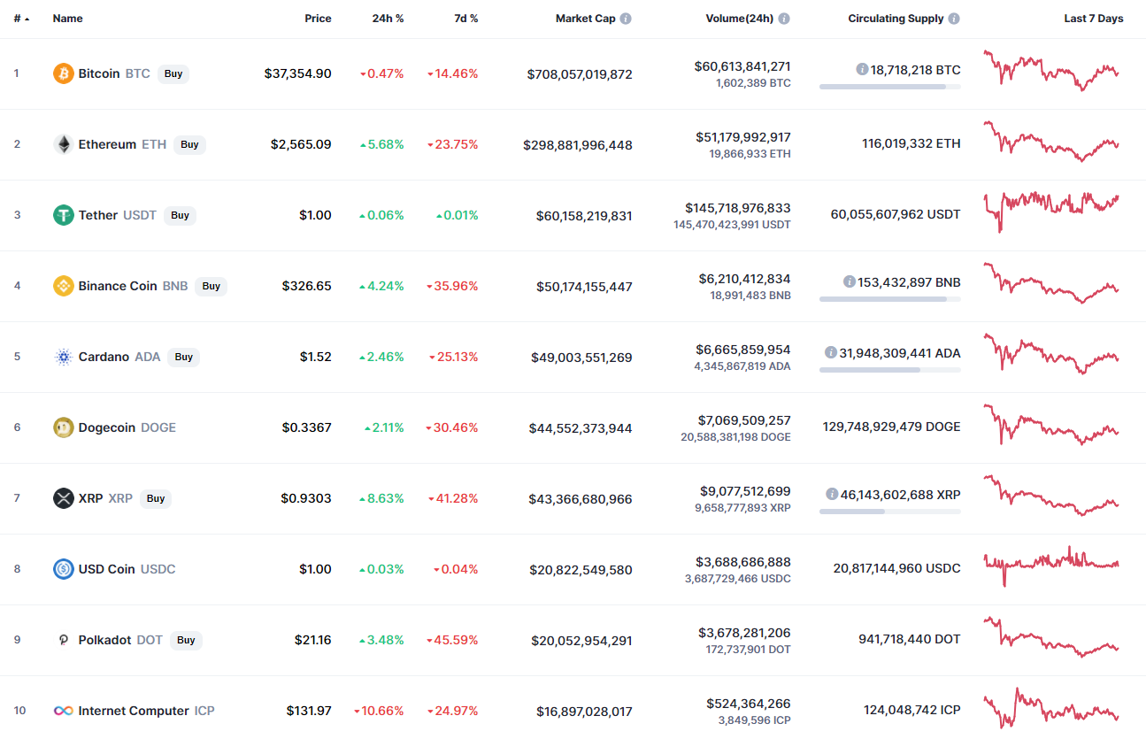 Top coins by CoinMarketCap