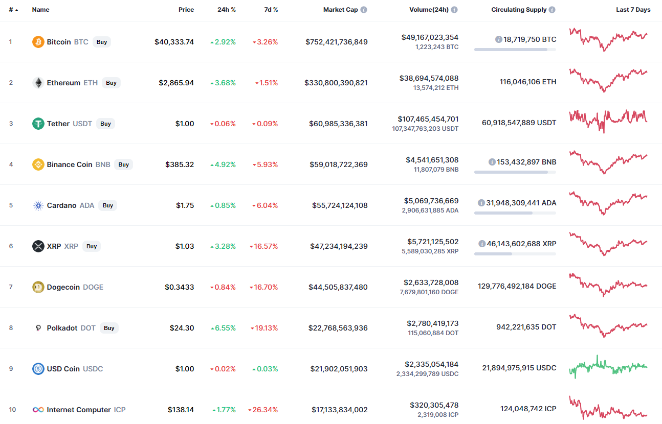 Top coins by CoinMarketCap