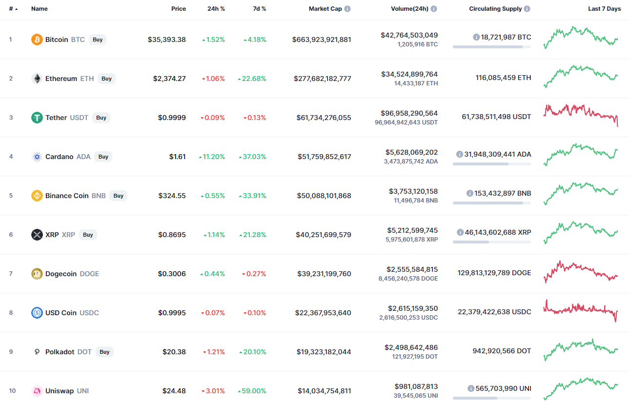 Top coins by CoinMarketCap