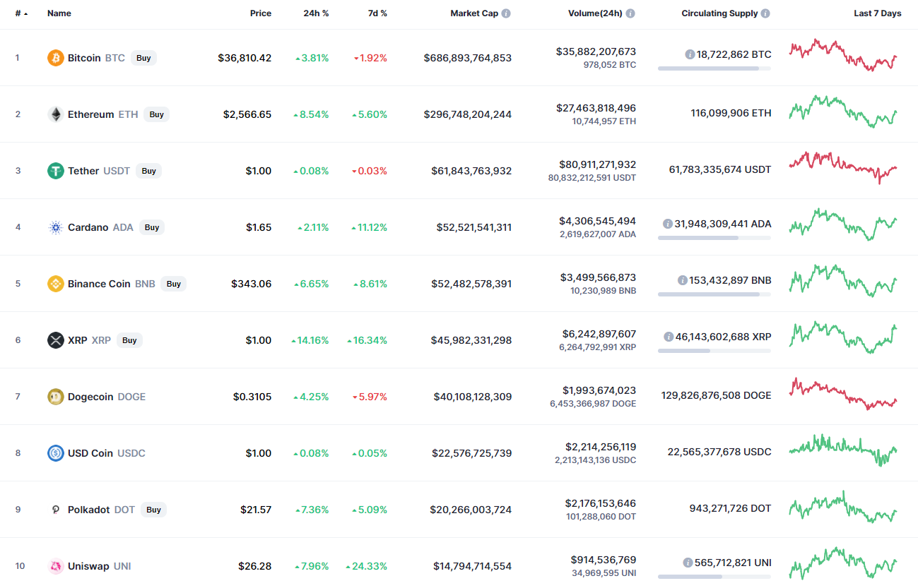 Top coins by CoinMarketCap