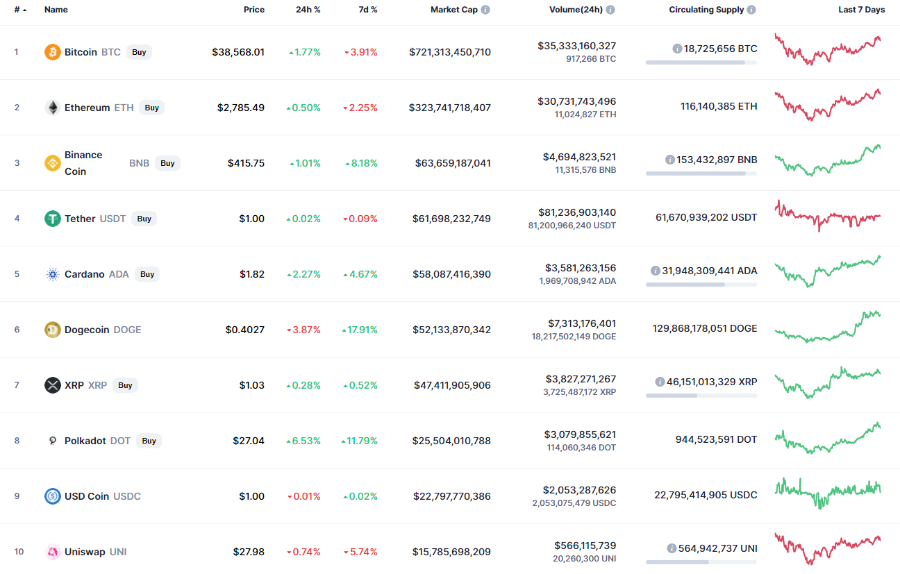 Top coins by CoinMarketCap