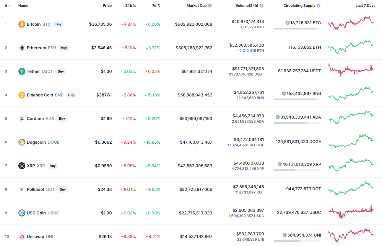 Top coins by CoinMarketCap