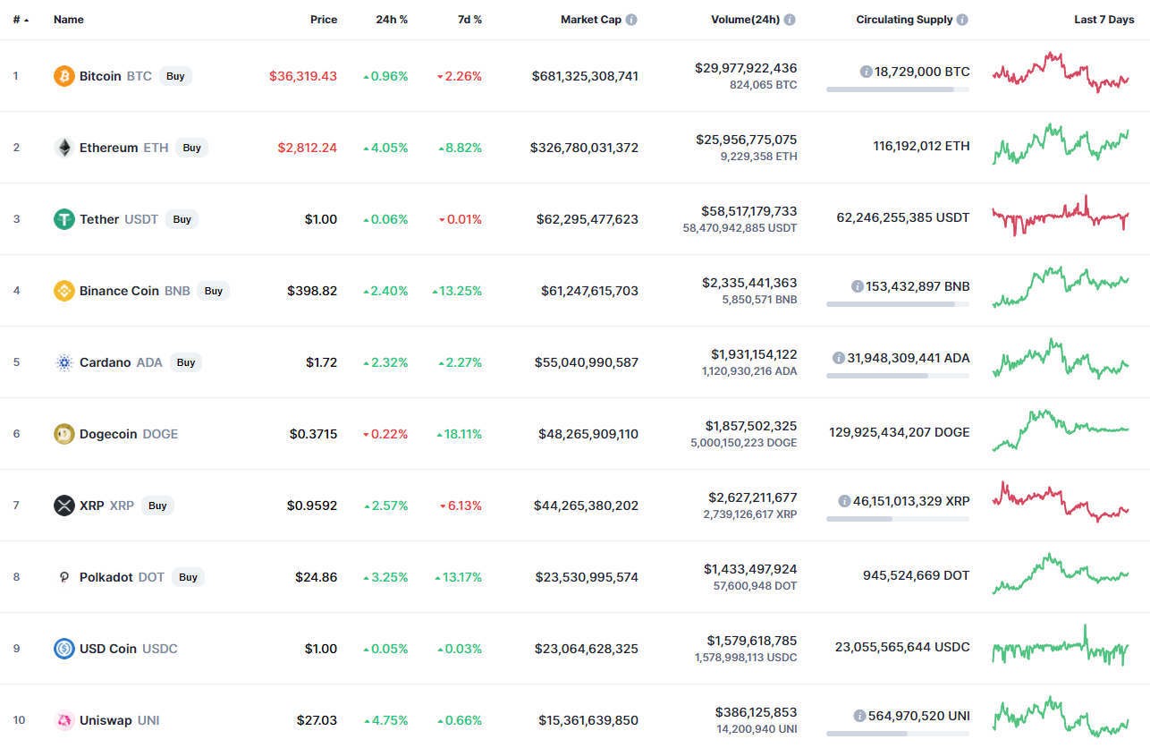 Top coins by CoinMarketCap