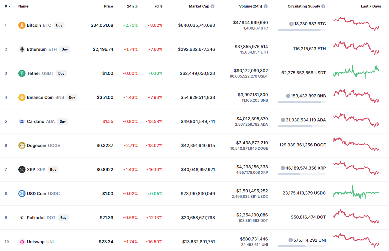 Top coins by CoinMarketCap