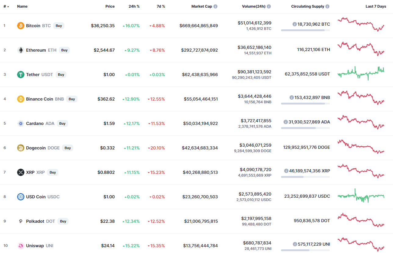 Top‌ ‌coins‌ ‌by‌ ‌CoinMarketCap‌