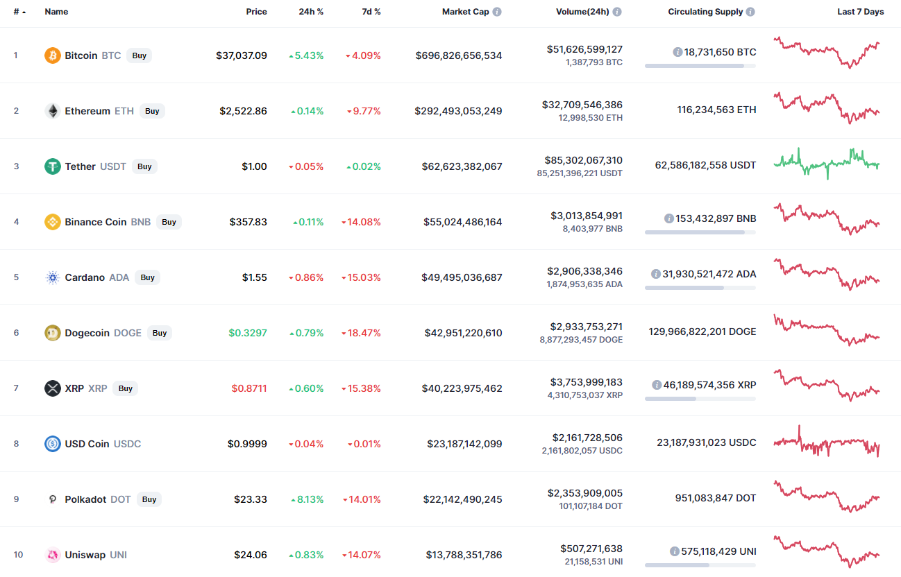 Top coins by CoinMarketCap