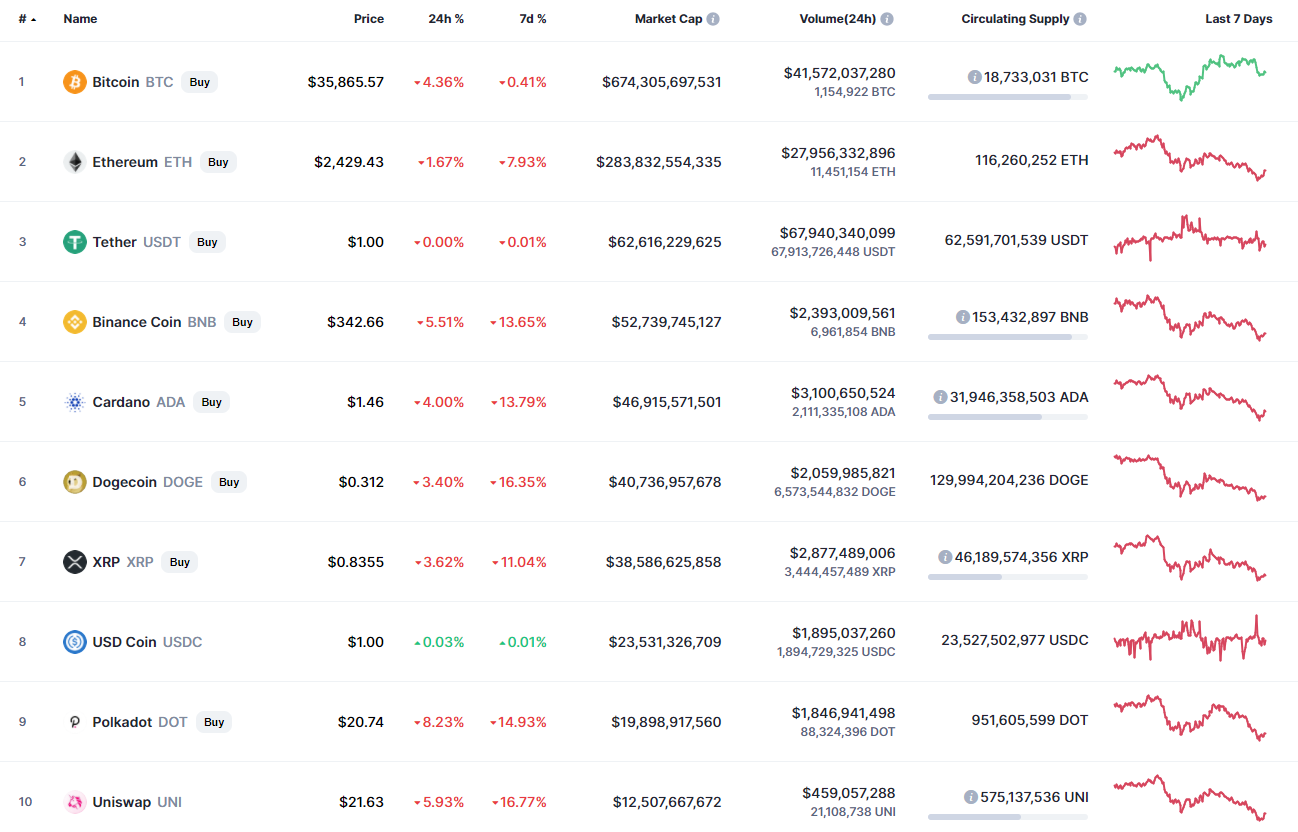 Top coins by CoinMarketCap