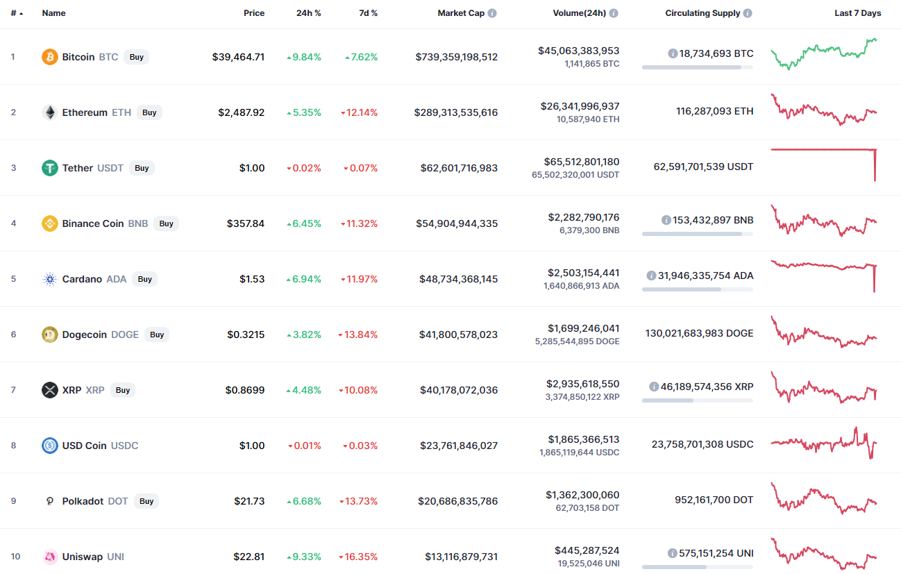 Top coins by CoinMarketCap