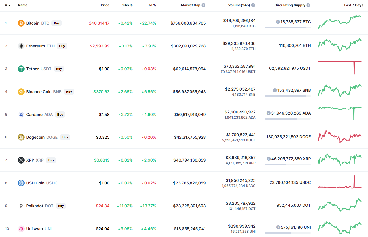 Top‌ ‌coins‌ ‌by‌ ‌CoinMarketCap‌