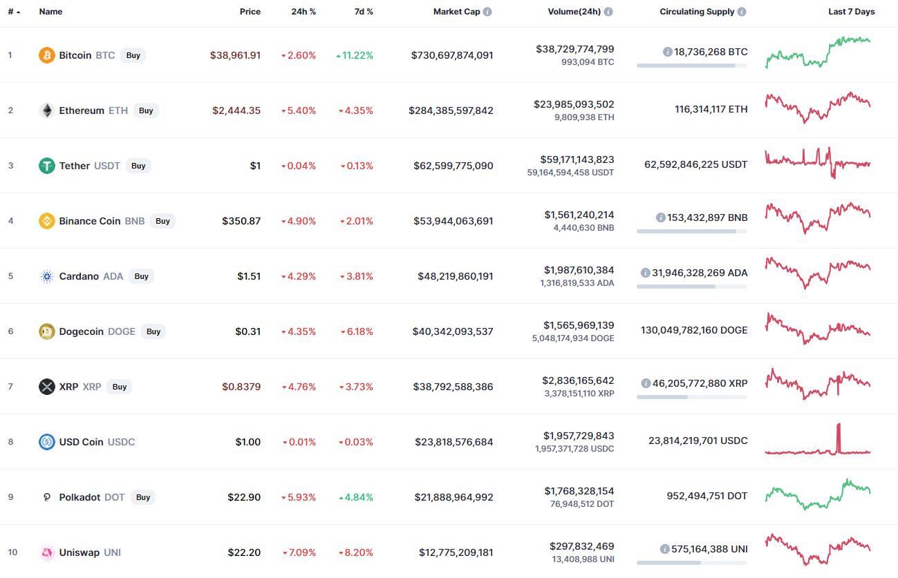 Top coins by CoinMarketCap