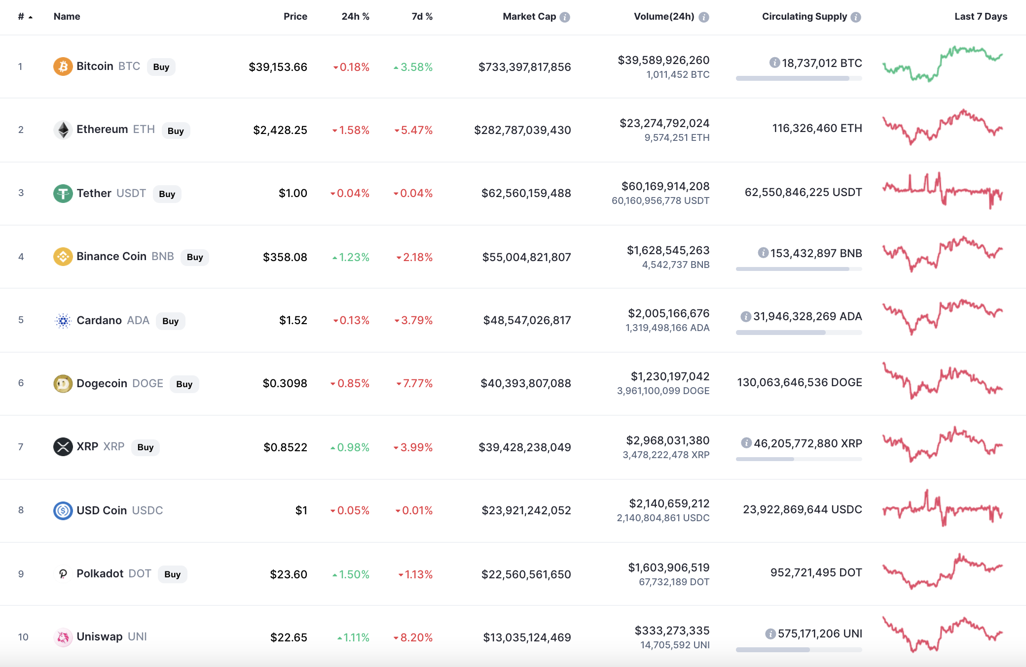 Top coins by CoinMarketCap