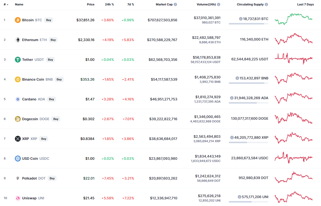 Top coins by CoinMarketCap