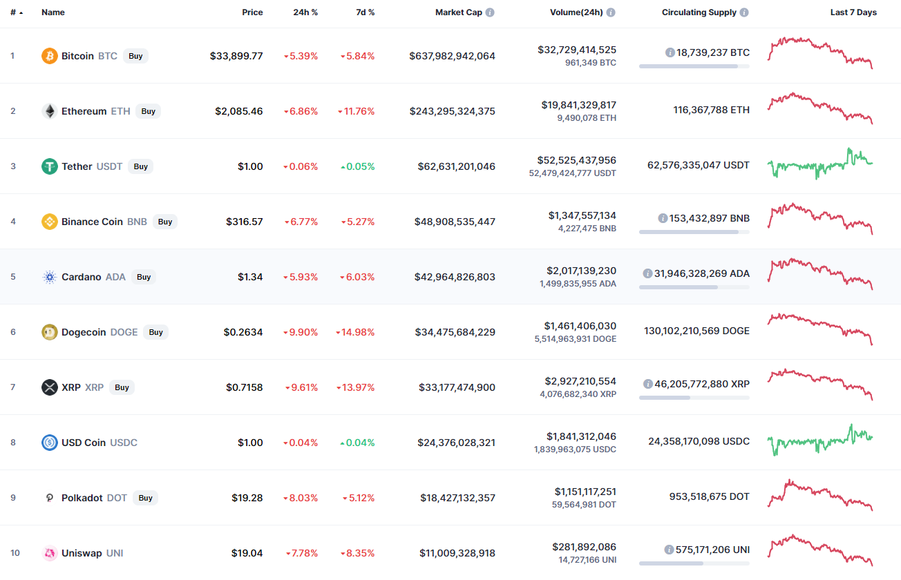 Top coins by CoinMarketCap