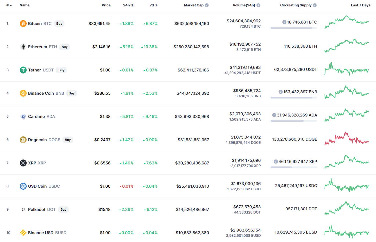 Top coins by CoinMarketCap