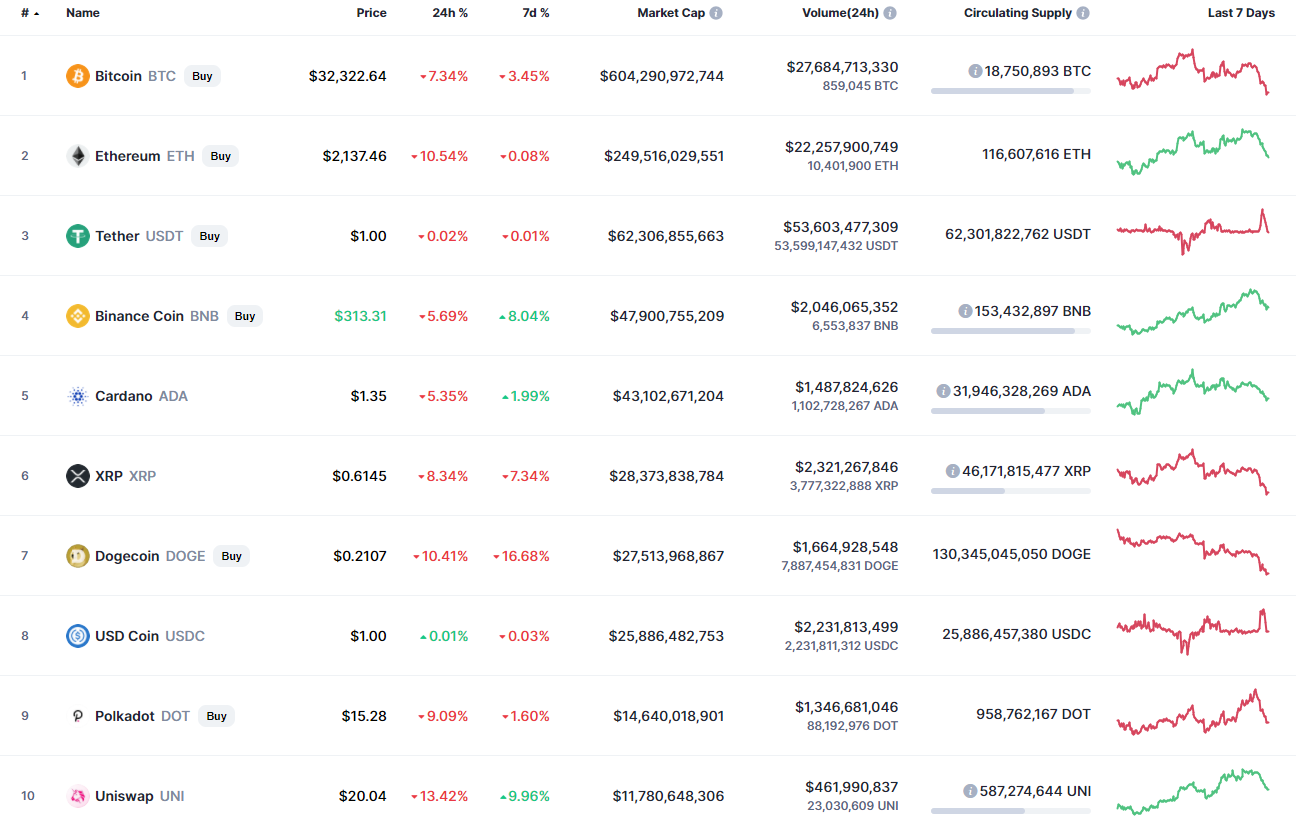 Top coins by CoinMarketCap