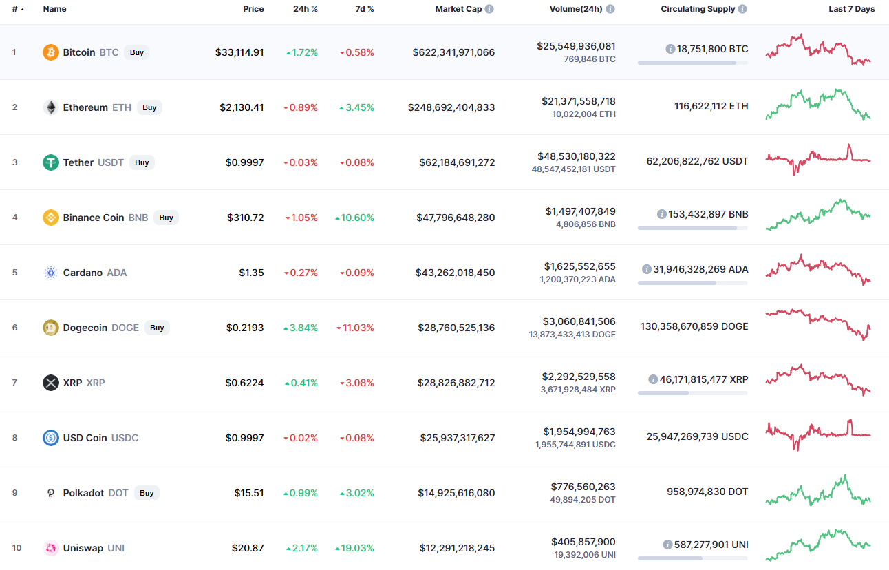 Top coins by CoinMarketCap