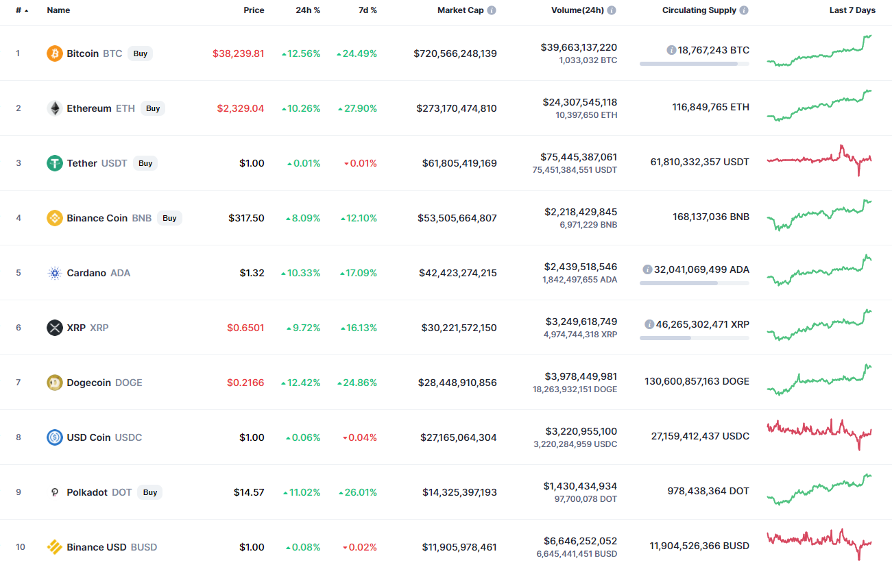 Top coins by CoinMarketCap