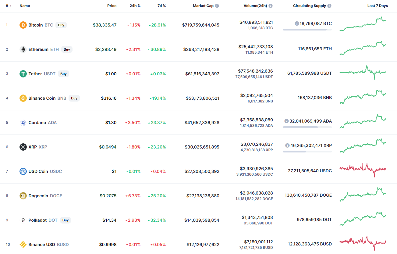 Top coins by CoinMarketCap