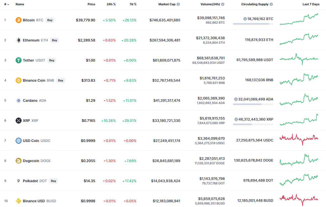 Top coins by CoinMarketCap