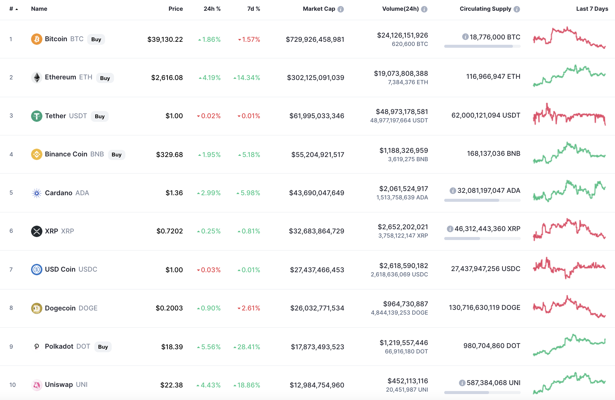 Top coins by CoinMarketCap