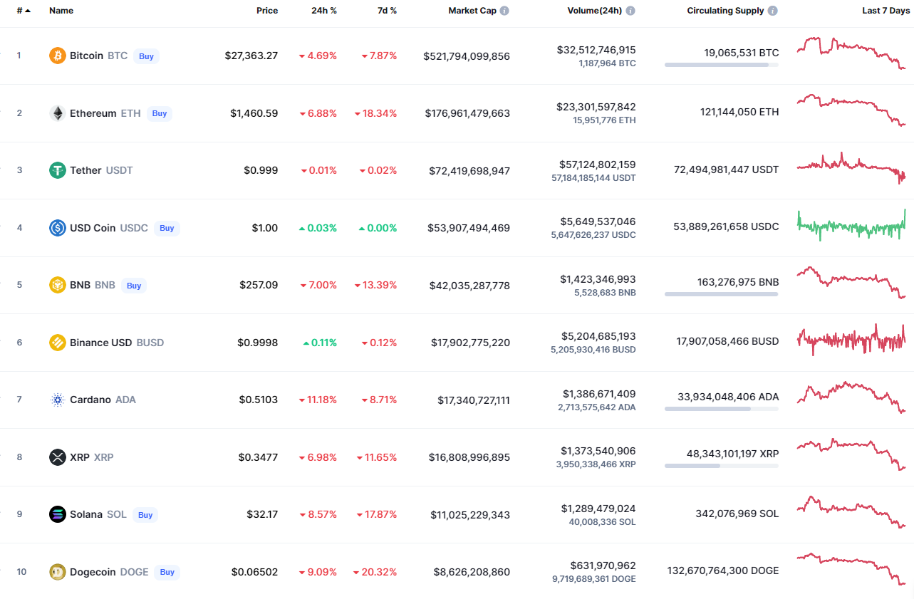 Top coins by CoinMarketCap