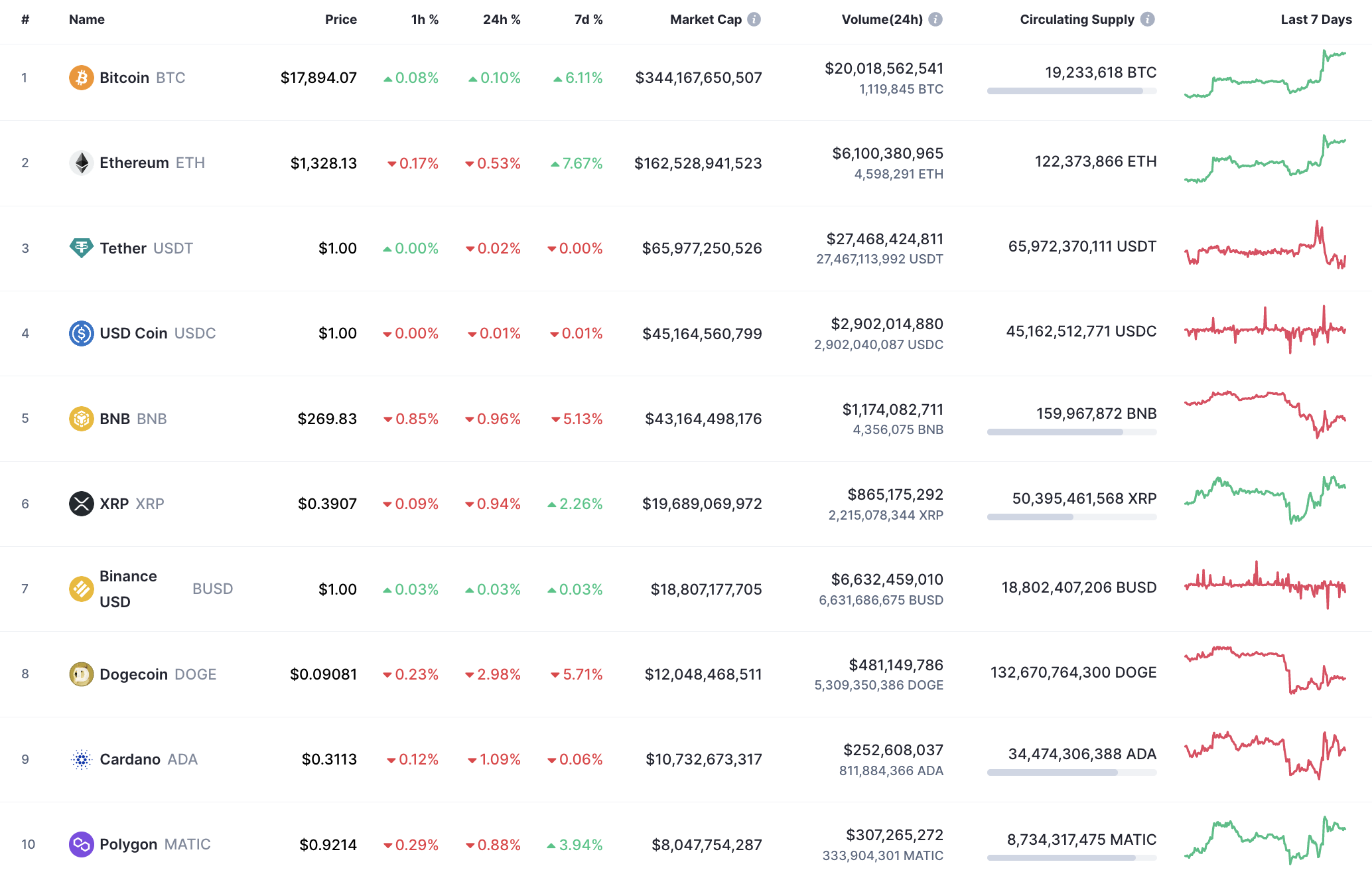 10 лепшых манет ад CoinMarketCap