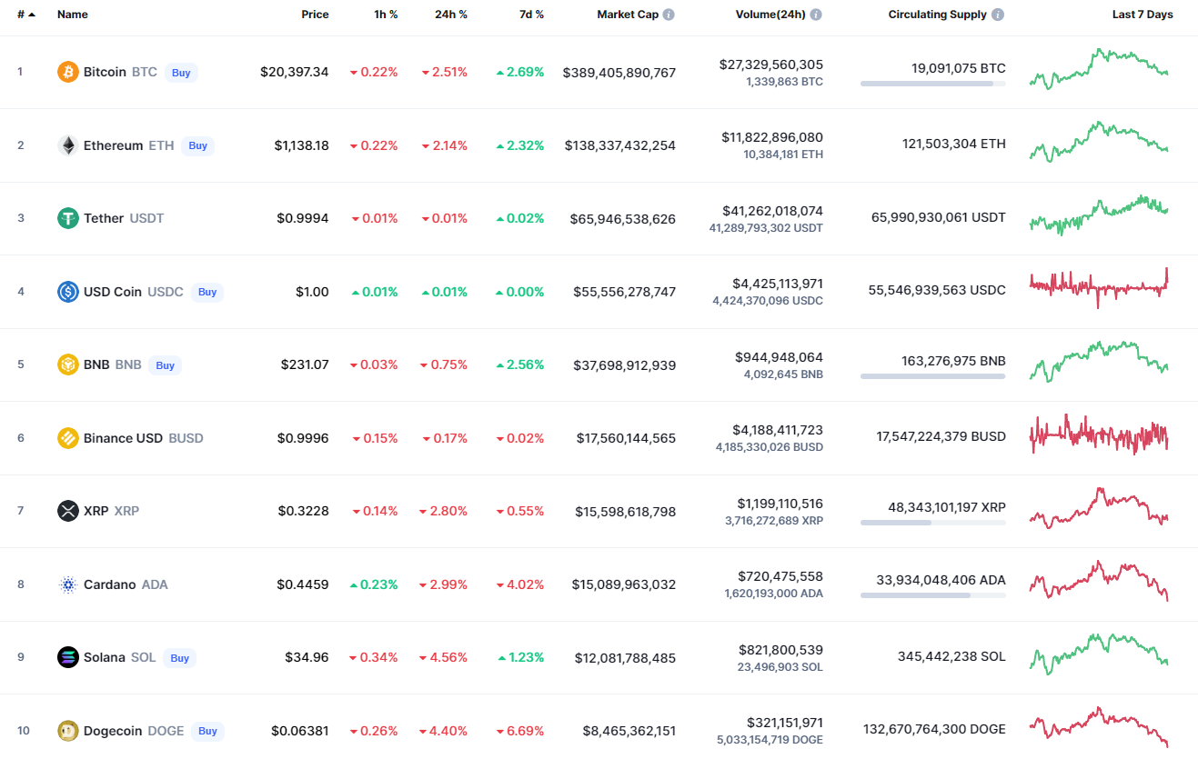 TradingView тарабынан BTC / USD диаграммасы