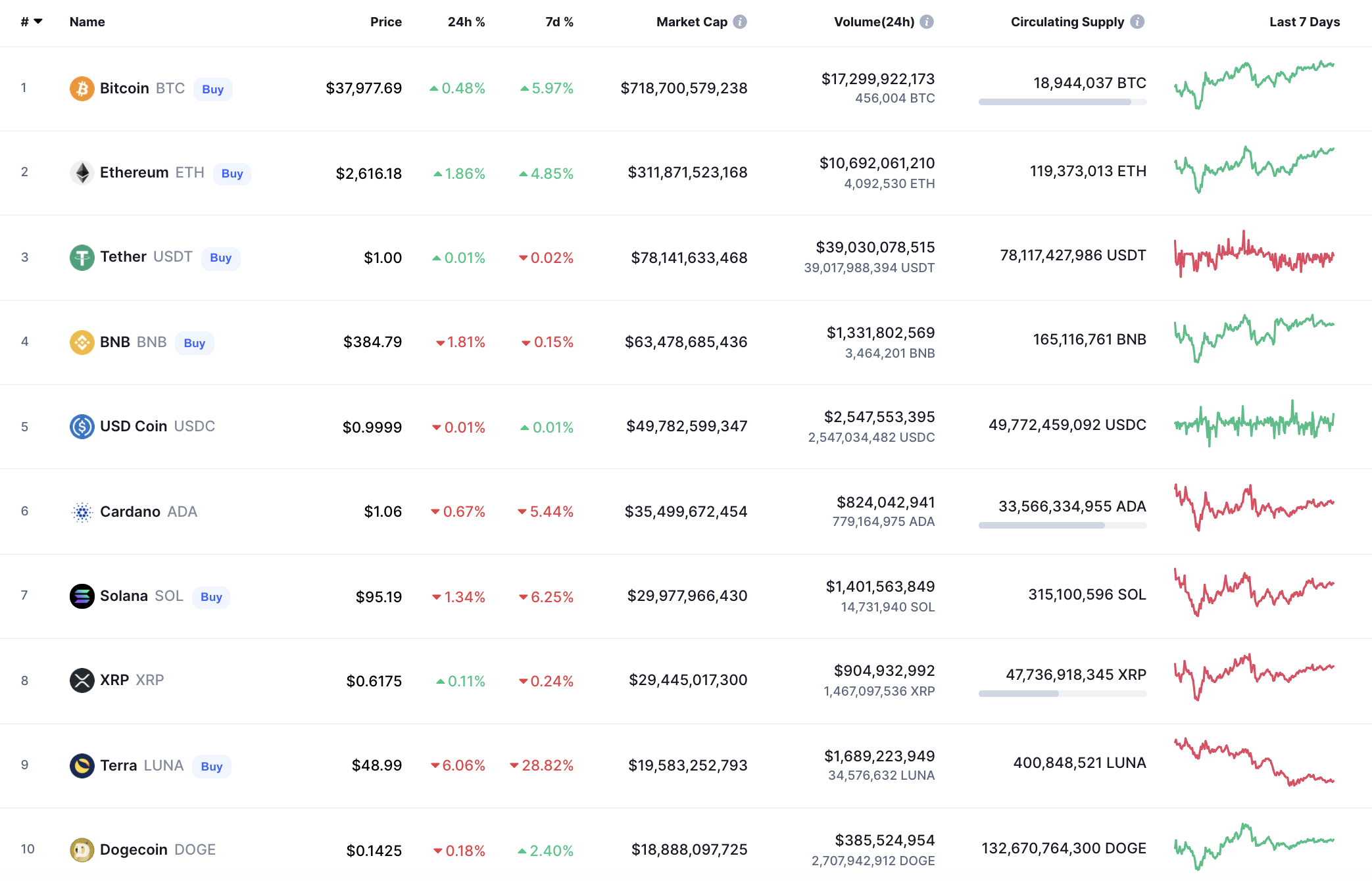 Top coins by CoinMarketCap