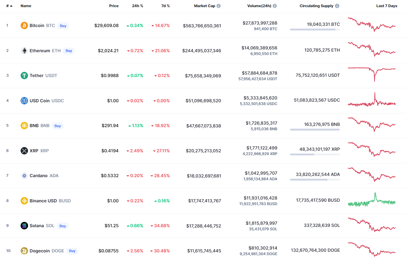 Top Coins by CoinMarketCap